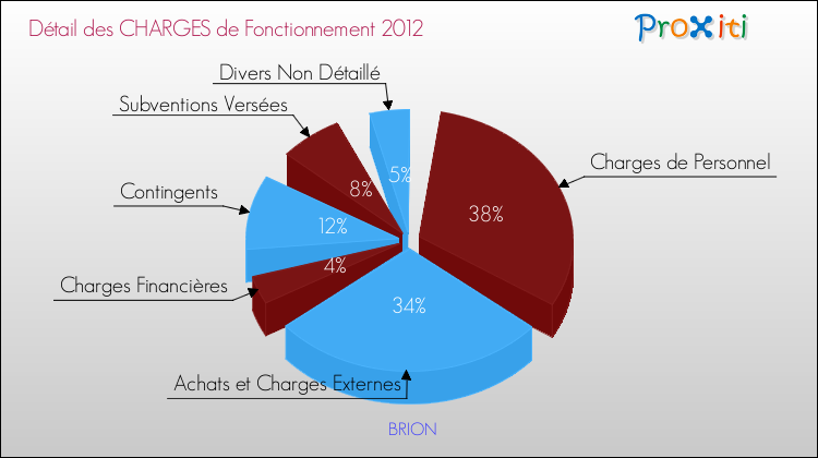 Décomposition des Charges de Fonctionnement 2012 de la commune de BRION Charges de Fonctionnement 2012 pour la commune de BRION