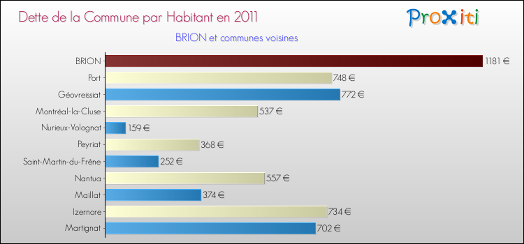 Dette par habitant de la commune en 2011 pour BRION et les communes proches Comparaison de la dette par habitant de la commune en 2011 pour BRION et les communes voisines