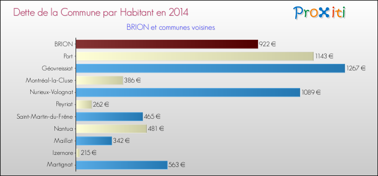 Dette par habitant de la commune en 2014 pour BRION et les communes proches Comparaison de la dette par habitant de la commune en 2014 pour BRION et les communes voisines