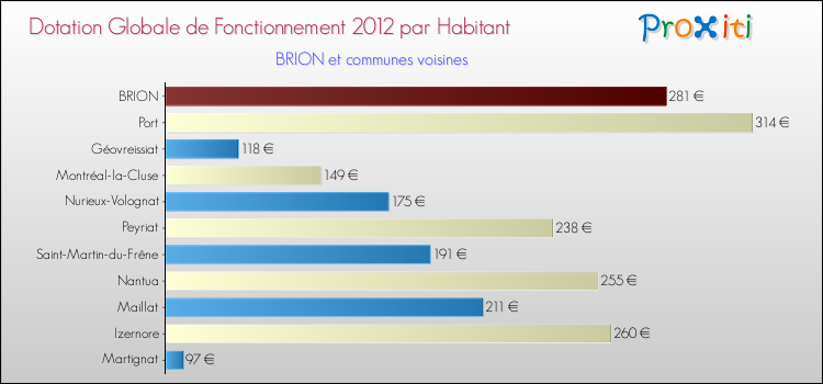 Montant des dotations globales de fonctionnement DGF par Habitant pour BRION et les communes proches Comparaison des des dotations globales de fonctionnement DGF par habitant pour BRION et les communes voisines