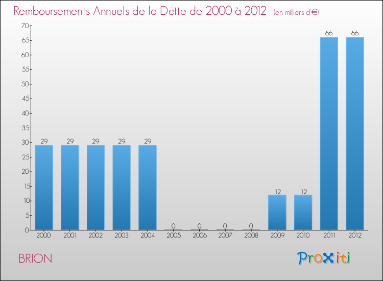 Evolution de l'annuité de la dette pour la commune de BRION de 2000 à 2012 Annuités de la dette pour BRION de 2000 à 2012