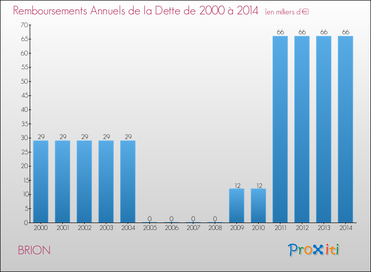 Evolution de l'annuité de la dette pour la commune de BRION de 2000 à 2014 Annuités de la dette pour BRION de 2000 à 2014