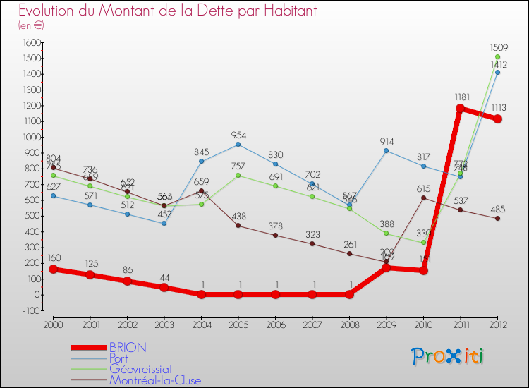 Evolution de la dette par habitant pour la commune de BRION et les communes proches de 2000 à 2012 Comparaison de la dette par habitant pour BRION et les communes voisines de 2000 à 2012