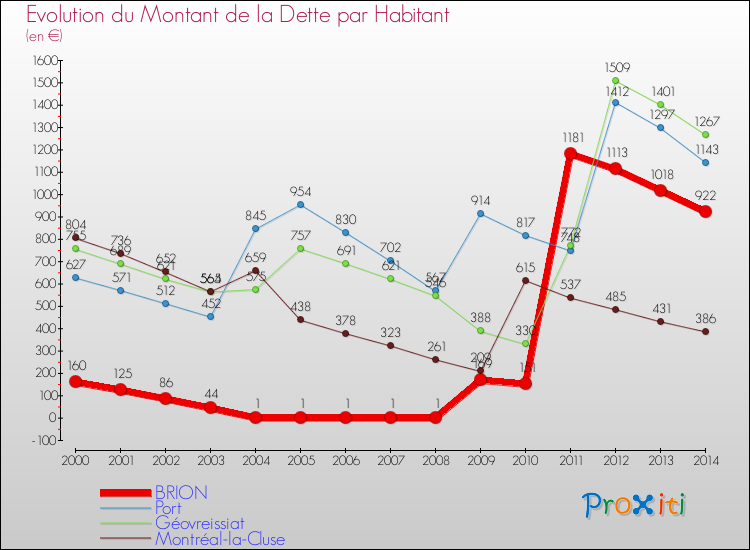 Evolution de la dette par habitant pour la commune de BRION et les communes proches de 2000 à 2014 Comparaison de la dette par habitant pour BRION et les communes voisines de 2000 à 2014