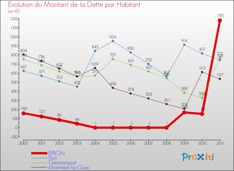 Evolution de la dette par habitant pour la commune de BRION et les communes proches Comparaison de la dette par habitant pour BRION et les communes voisines