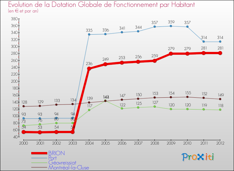 Evolution et montant de la dotation globale de fonctionnement par Habitant pour BRION et les communes proches Comparaison des dotations globales de fonctionnement par habitant pour BRION et les communes voisines