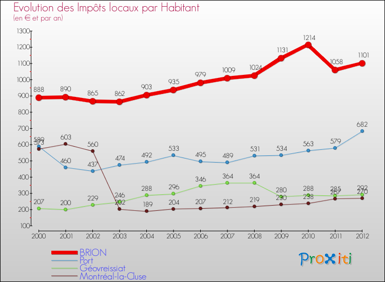 Evolution et montant des impôts locaux par Habitant pour BRION et les communes proches Comparaison des impôts locaux par habitant pour BRION et les communes voisines