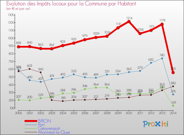 Evolution et montant des impôts locaux par Habitant pour BRION et les communes proches de 2000 à 2014 Comparaison des impôts locaux par habitant pour BRION et les communes voisines de 2000 à 2014