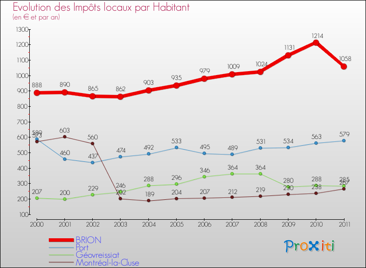 Evolution et montant des impôts locaux par Habitant pour BRION et les communes proches Comparaison des impôts locaux par habitant pour BRION et les communes voisines