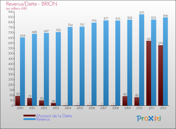 Evolution comparée de la dette et des revenus pour la commune de BRION de 2000 à 2012 Comparaison de la dette et des revenus pour BRION de 2000 à 2012