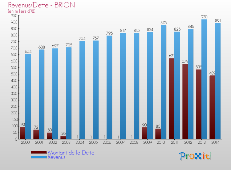Evolution comparée de la dette et des revenus pour la commune de BRION de 2000 à 2014 Comparaison de la dette et des revenus pour BRION de 2000 à 2014