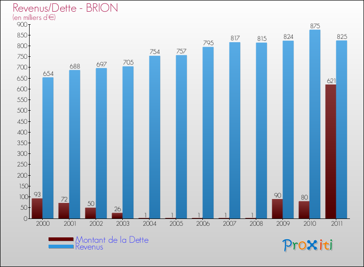 Evolution comparée de la dette et des revenus pour la commune de BRION de 2000 à 2011 Comparaison de la dette et des revenus pour BRION de 2000 à 2011