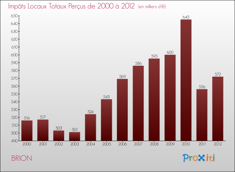 Evolution des Impôts Locaux pour la commune de BRION de 2000 à 2012 Evolution des Impôts Locaux pour BRION de 2000 à 2012