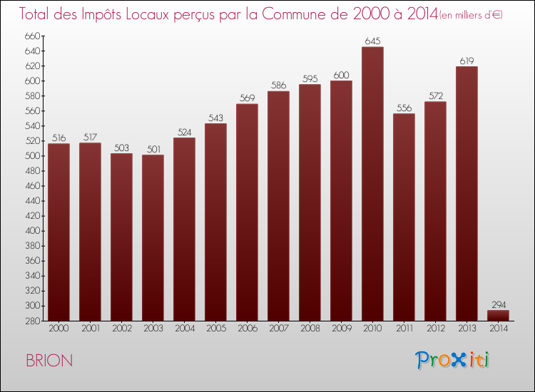 Evolution des Impôts Locaux pour la commune de BRION de 2000 à 2014 Evolution des Impôts Locaux pour BRION de 2000 à 2014