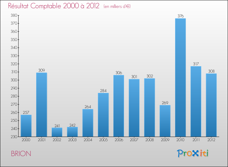 Evolution du résultat comptable pour la commune de BRION de 2000 à 2012 Evolution du résultat comptable pour BRION de 2000 à 2012