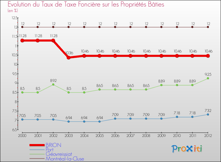 Evolution du taux de la taxe foncière sur le bati pour BRION et les communes proches de 2000 à 2012 Comparaison des taux de taxe foncière sur le bati pour BRION et les communes voisines de 2000 à 2012