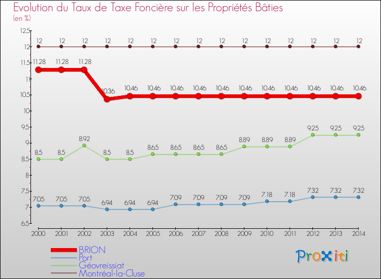 Evolution du taux de la taxe foncière sur le bati pour BRION et les communes proches de 2000 à 2014 Comparaison des taux de taxe foncière sur le bati pour BRION et les communes voisines de 2000 à 2014