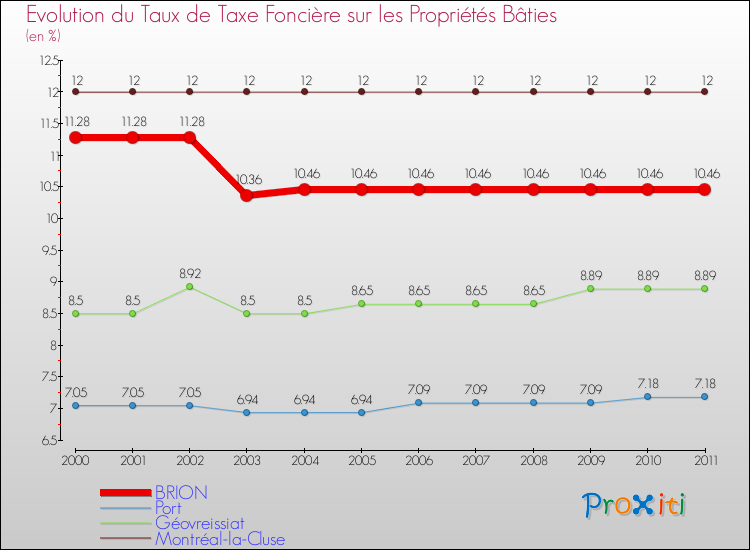 Evolution du taux de la taxe foncière sur le bati pour BRION et les communes proches Comparaison des taux de taxe foncière sur le bati pour BRION et les communes voisines