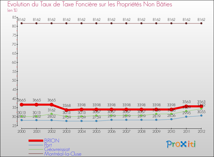 Evolution du taux de la taxe foncière sur les immeubles et terrains non batis pour BRION et les communes proches de 2000 à 2012 Comparaison des taux de la taxe foncière sur les immeubles et terrains non batis pour BRION et les communes voisines de 2000 à 2012