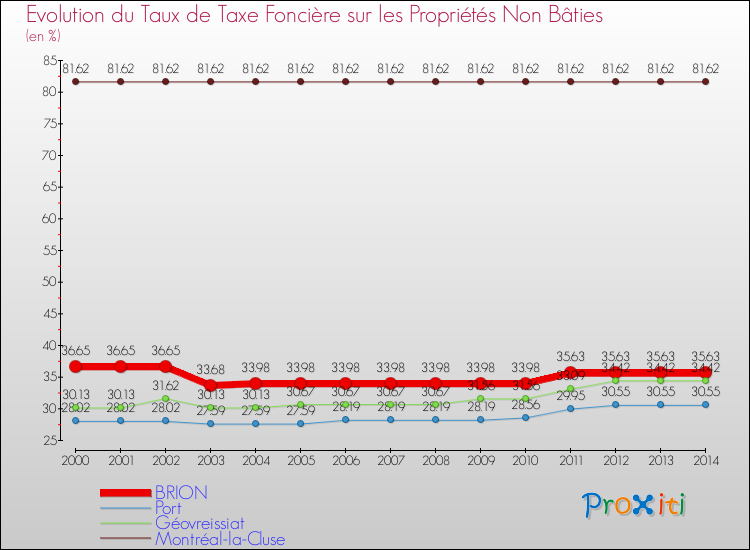 Evolution du taux de la taxe foncière sur les immeubles et terrains non batis pour BRION et les communes proches de 2000 à 2014 Comparaison des taux de la taxe foncière sur les immeubles et terrains non batis pour BRION et les communes voisines de 2000 à 2014