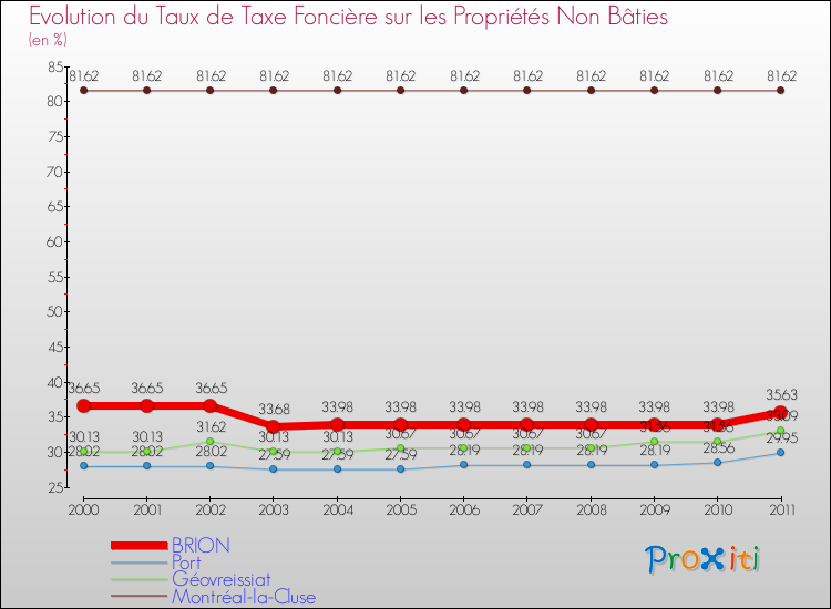 Evolution du taux de la taxe foncière sur les immeubles et terrains non batis pour BRION et les communes proches Comparaison des taux de la taxe foncière sur les immeubles et terrains non batis pour BRION et les communes voisines