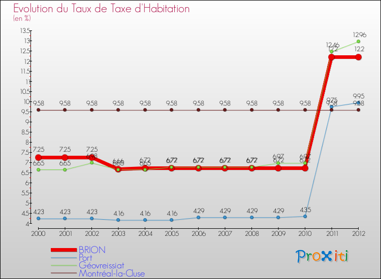 Evolution du taux de la taxe d'habitation pour BRION et les communes proches Comparaison des taux de la taxe d'habitation pour BRION et les communes voisines