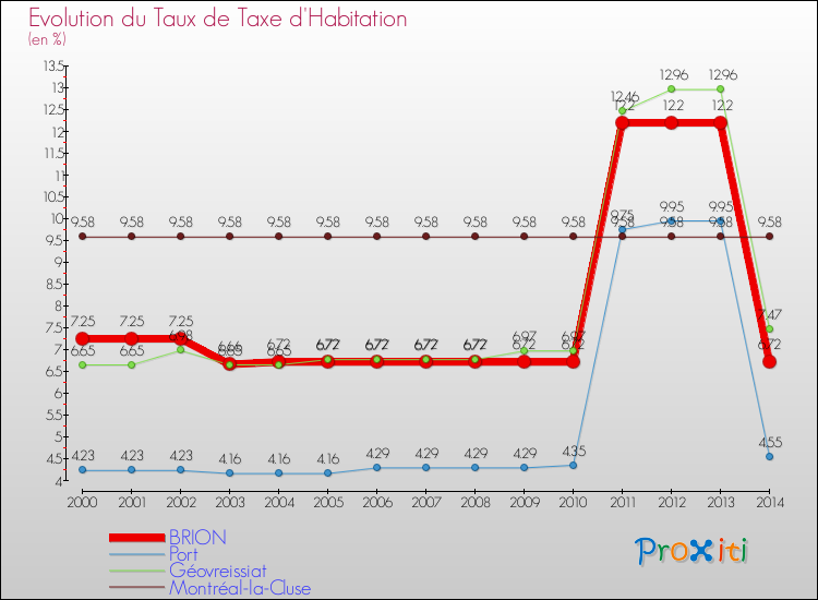 Evolution du taux de la taxe d'habitation pour BRION et les communes proches de 2000 à 2014 Comparaison des taux de la taxe d'habitation pour BRION et les communes voisines de 2000 à 2014