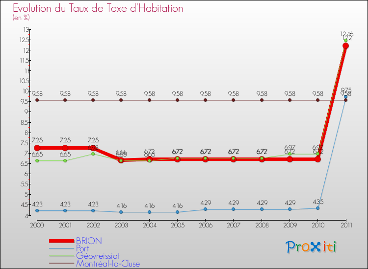 Evolution du taux de la taxe d'habitation pour BRION et les communes proches Comparaison des taux de la taxe d'habitation pour BRION et les communes voisines