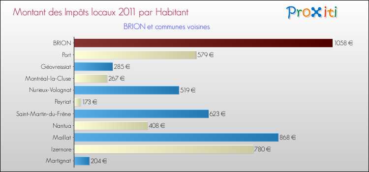 Montant des impôts locaux par Habitant pour BRION et les communes proches Comparaison des impôts locaux par habitant pour BRION et les communes voisines