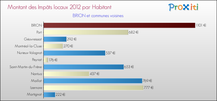 Montant des impôts locaux par Habitant pour BRION et les communes proches Comparaison des impôts locaux par habitant pour BRION et les communes voisines