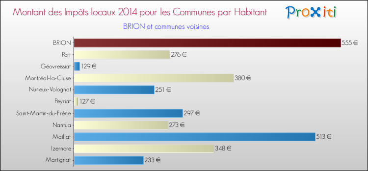 Montant des impôts locaux par Habitant pour BRION et les communes proches en 2014 Comparaison des impôts locaux par habitant pour BRION et les communes voisines en 2014