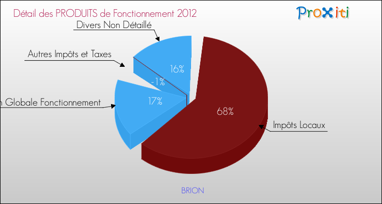 Décomposition du Budget de Fonctionnement 2012 de la commune de BRION Budget de Fonctionnement 2012 pour la commune de BRION