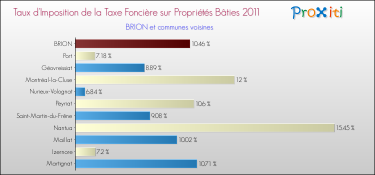 Taux d'imposition de la taxe foncière sur le bati 2011 pour BRION et les communes proches Comparaison des taux d'imposition de la taxe foncière sur le bati 2011 pour BRION et les communes voisines