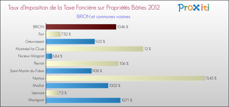 Taux d'imposition de la taxe foncière sur le bati 2012 pour BRION et les communes proches Comparaison des taux d'imposition de la taxe foncière sur le bati 2012 pour BRION et les communes voisines