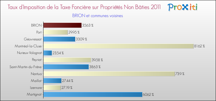 Taux d'imposition de la taxe foncière sur les immeubles et terrains non batis 2011 pour BRION et les communes proches Comparaison des taux d'imposition de la taxe foncière sur les immeubles et terrains non batis 2011 pour BRION et les communes voisines