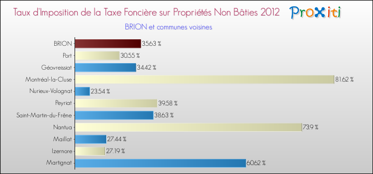 Taux d'imposition de la taxe foncière sur les immeubles et terrains non batis 2012 pour BRION et les communes proches Comparaison des taux d'imposition de la taxe foncière sur les immeubles et terrains non batis 2012 pour BRION et les communes voisines