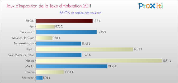 Taux d'imposition de la taxe d'habitation 2011 pour BRION et les communes proches Comparaison des taux d'imposition de la taxe d'habitation 2011 pour BRION et les communes voisines