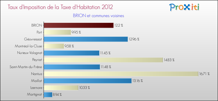 Taux d'imposition de la taxe d'habitation 2012 pour BRION et les communes proches Comparaison des taux d'imposition de la taxe d'habitation 2012 pour BRION et les communes voisines
