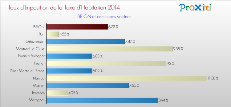 Taux d'imposition de la taxe d'habitation 2014 pour BRION et les communes proches Comparaison des taux d'imposition de la taxe d'habitation 2014 pour BRION et les communes voisines