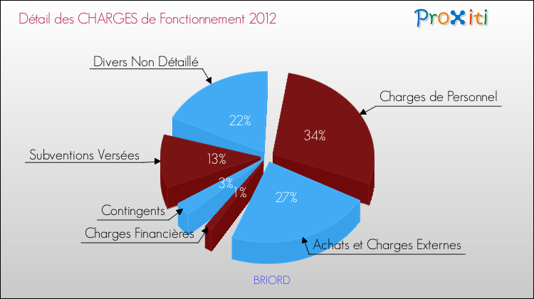 Décomposition des Charges de Fonctionnement 2012 de la commune de BRIORD Charges de Fonctionnement 2012 pour la commune de BRIORD