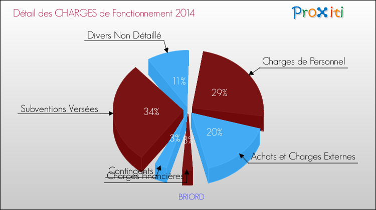 Décomposition des Charges de Fonctionnement 2014 de la commune de BRIORD Charges de Fonctionnement 2014 pour la commune de BRIORD
