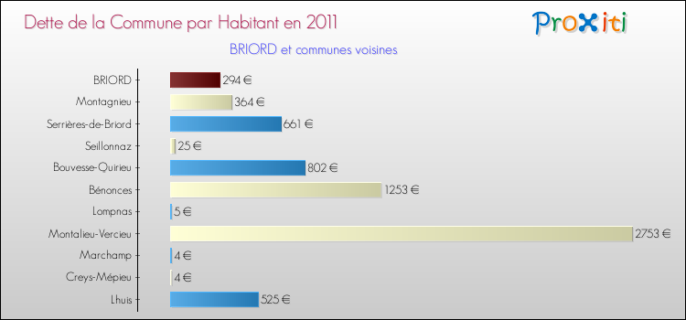 Dette par habitant de la commune en 2011 pour BRIORD et les communes proches Comparaison de la dette par habitant de la commune en 2011 pour BRIORD et les communes voisines