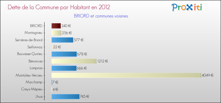 Dette par habitant de la commune en 2012 pour BRIORD et les communes proches Comparaison de la dette par habitant de la commune en 2012 pour BRIORD et les communes voisines