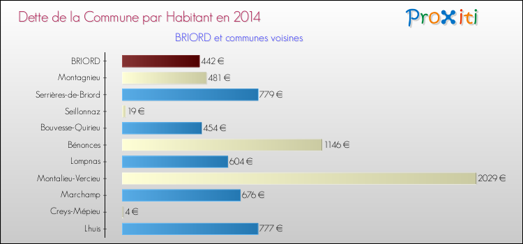 Dette par habitant de la commune en 2014 pour BRIORD et les communes proches Comparaison de la dette par habitant de la commune en 2014 pour BRIORD et les communes voisines