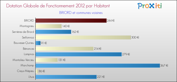 Montant des dotations globales de fonctionnement DGF par Habitant pour BRIORD et les communes proches Comparaison des des dotations globales de fonctionnement DGF par habitant pour BRIORD et les communes voisines