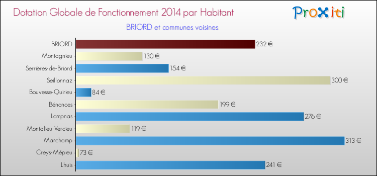 Montant des dotations globales de fonctionnement DGF par Habitant pour BRIORD et les communes proches en 2014. Comparaison des des dotations globales de fonctionnement DGF par habitant pour BRIORD et les communes voisines en 2014.