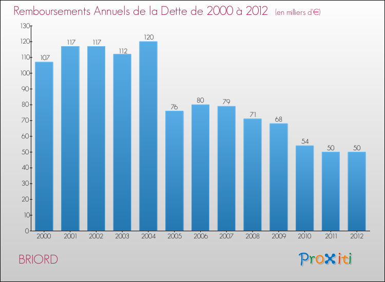 Evolution de l'annuité de la dette pour la commune de BRIORD de 2000 à 2012 Annuités de la dette pour BRIORD de 2000 à 2012