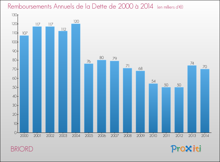 Evolution de l'annuité de la dette pour la commune de BRIORD de 2000 à 2014 Annuités de la dette pour BRIORD de 2000 à 2014