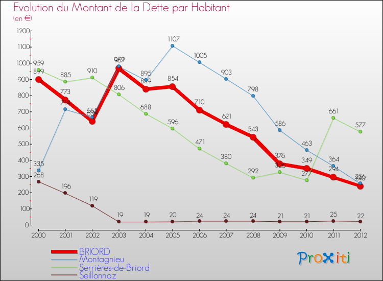 Evolution de la dette par habitant pour la commune de BRIORD et les communes proches de 2000 à 2012 Comparaison de la dette par habitant pour BRIORD et les communes voisines de 2000 à 2012