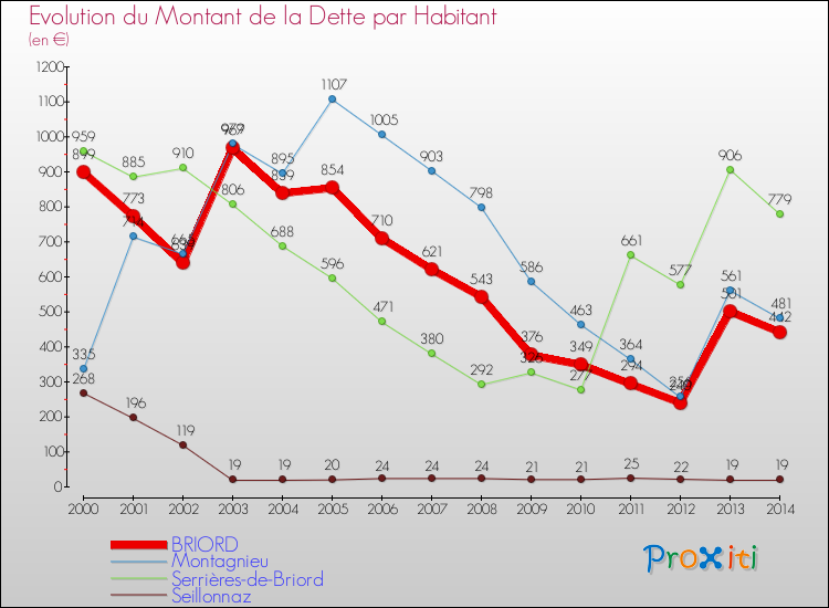 Evolution de la dette par habitant pour la commune de BRIORD et les communes proches de 2000 à 2014 Comparaison de la dette par habitant pour BRIORD et les communes voisines de 2000 à 2014